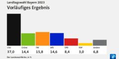 Landtagswahl Bayern 2024